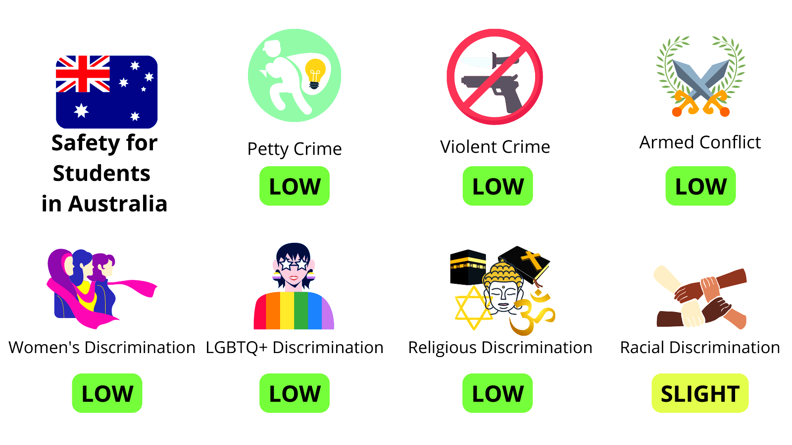 Australia Safest Countries to Study Abroad for students