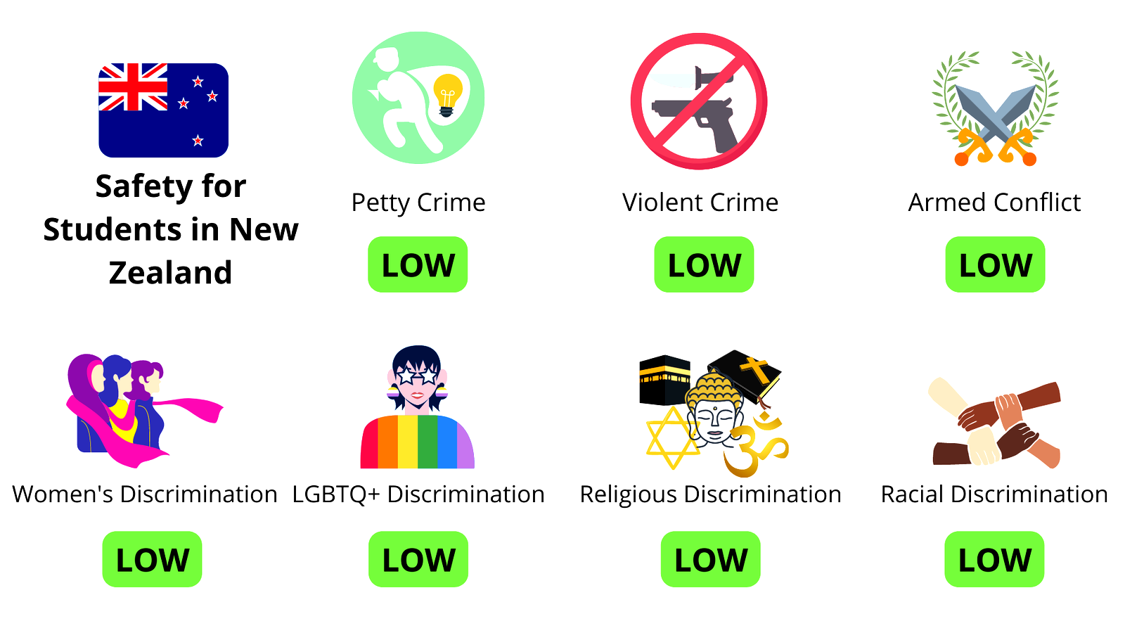 New Zealand: Safest Countries to Study Abroad