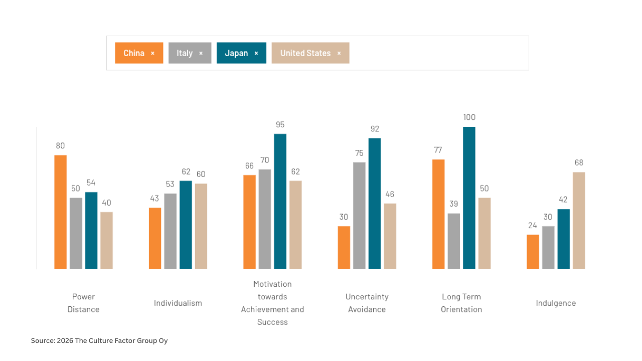 Cultural differences significantly impact business practices. Power distance, decision-making styles, and risk tolerance vary dramatically across countries.