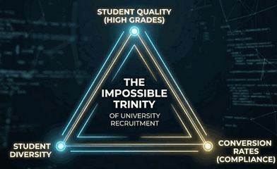 Image for Breaking The Impossible Trinity of International Student Recruitment